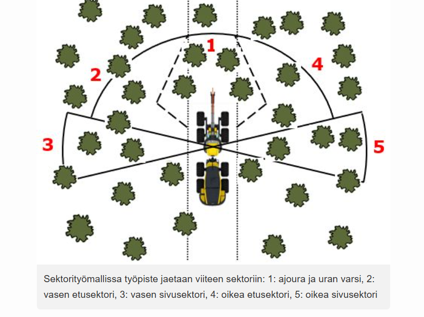 Koneellinen puunkorjuu - verkkokurssi ja opettajan materiaali