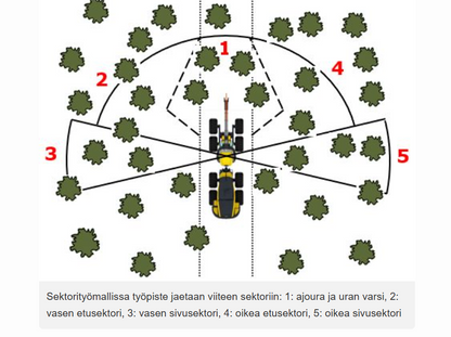 Koneellinen puunkorjuu - verkkokurssi ja opettajan materiaali